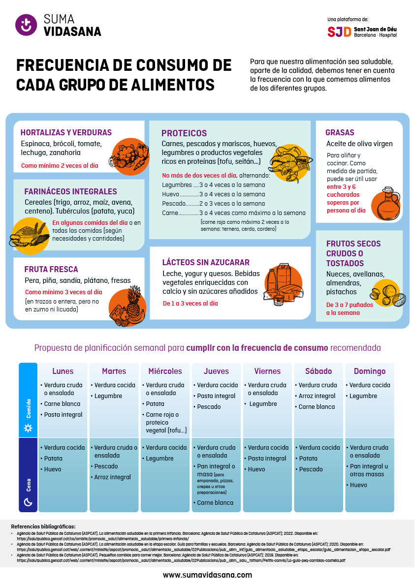 Frecuencia de consumo de cada grupo de alimentos