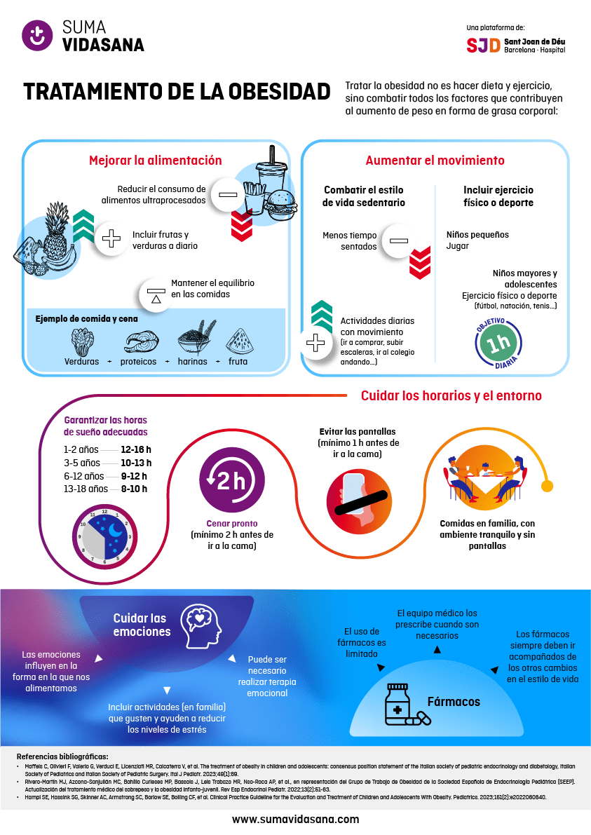 Tratamiento de la obesidad