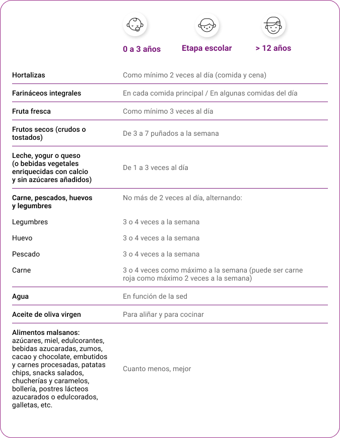 Tabla sobre las frecuencias de consumo en niños