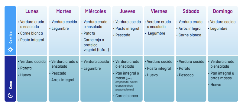 Planificación semanal de comidas